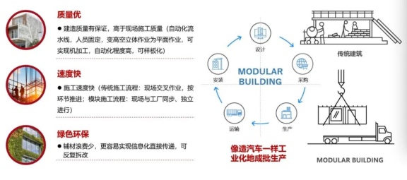 模块化建筑有哪些分类和优势