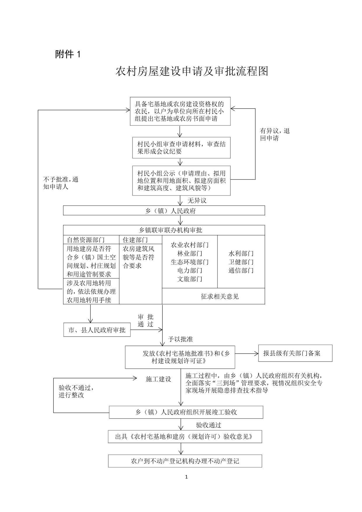 附件1.jpg 《湖北省农村房屋用地建设管理工作政策指引》