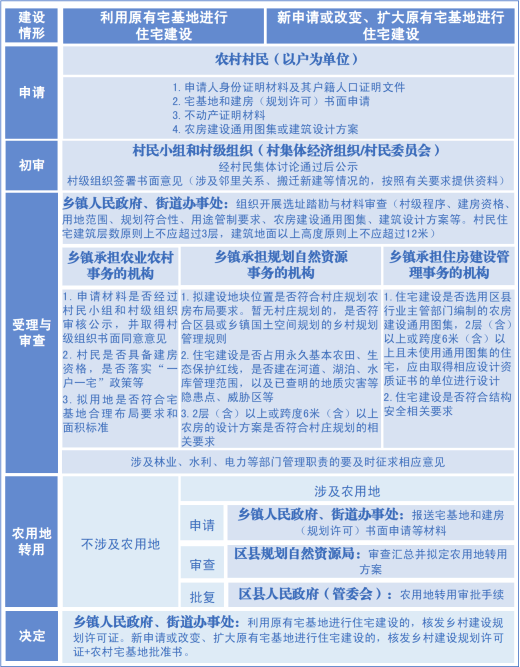重庆市《关于进一步加强和规范农村村民住宅乡村建设规划许可管理工作的通知》