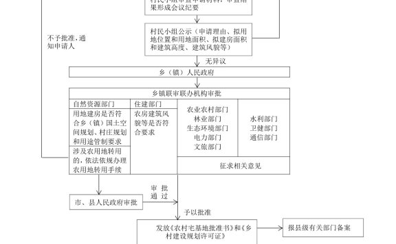 《湖北省农村房屋用地建设管理工作政策指引》