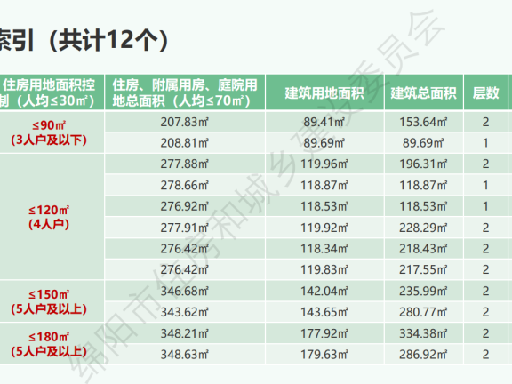 《绵阳市农村建房图集》